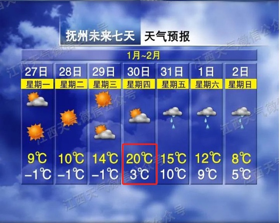 太刺激！直冲21℃！江西天气又要变