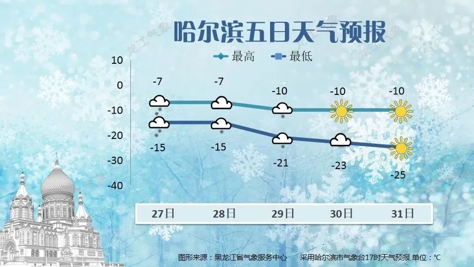 风吹雪、积雪、结冰！黑龙江将迎大范围降雪！