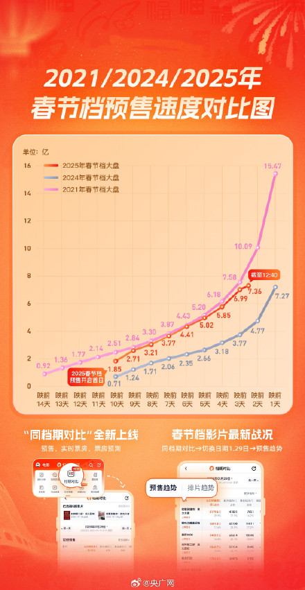 7.36亿！2025春节档预售已超去年最终成绩