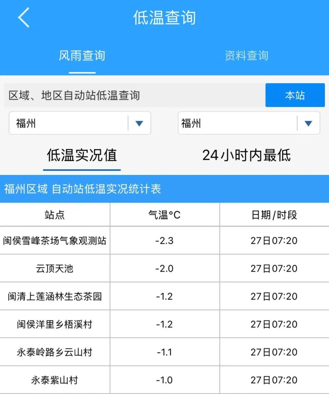 最低仅-2.3℃！福州雾凇美景上线！接下来几天太刺激……