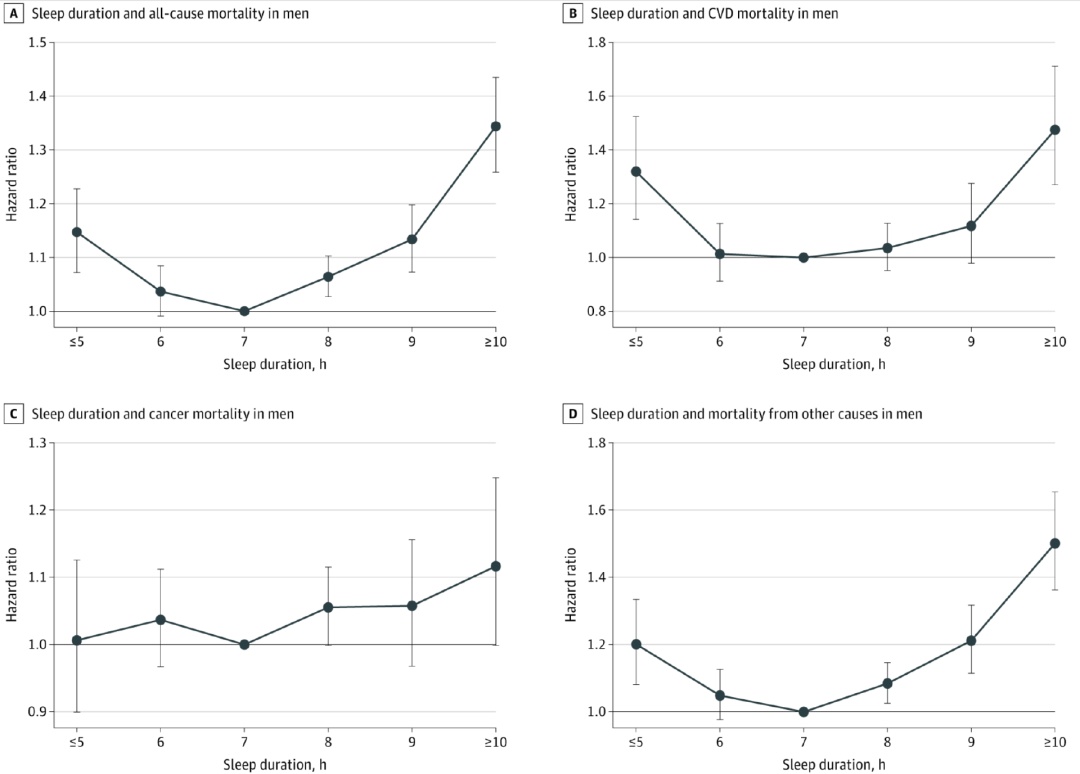 每天睡多久最好?不是8小时也不是9小时,而是... 每天睡多久最好?不是8小时也不是9小时,而是...