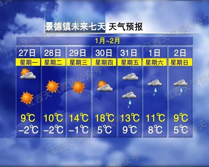 直冲21℃！江西天气大反转