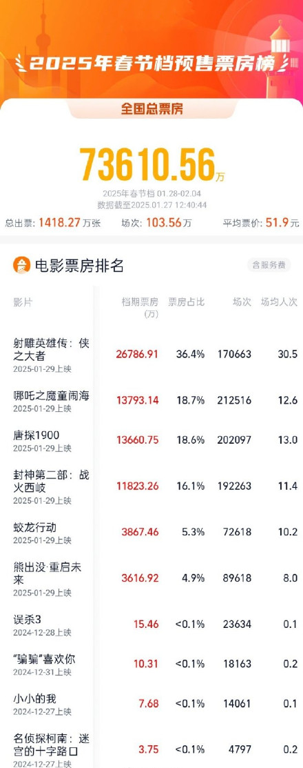 7.36亿！2025春节档电影预售票房已超去年