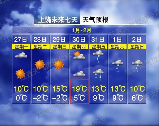 太刺激！直冲21℃！江西天气又要变
