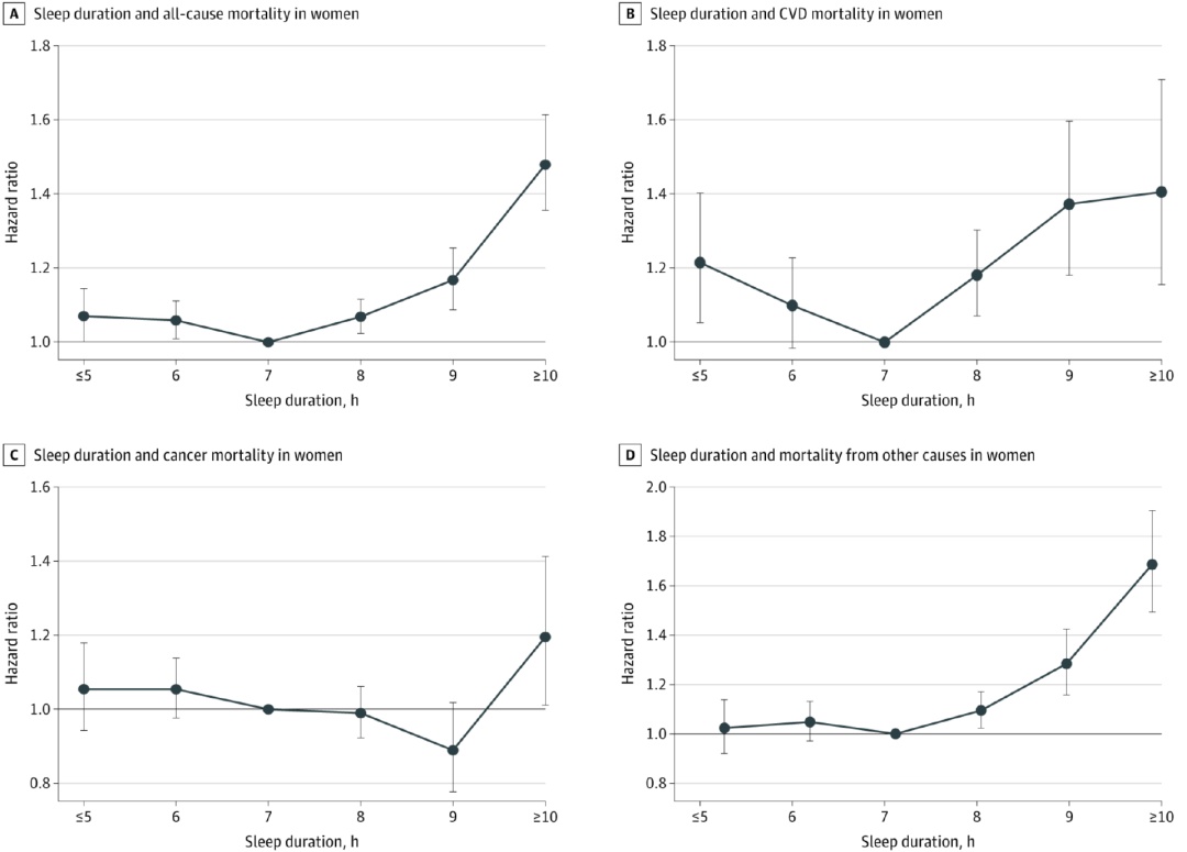 每天睡多久最好?不是8小时也不是9小时,而是... 每天睡多久最好?不是8小时也不是9小时,而是...