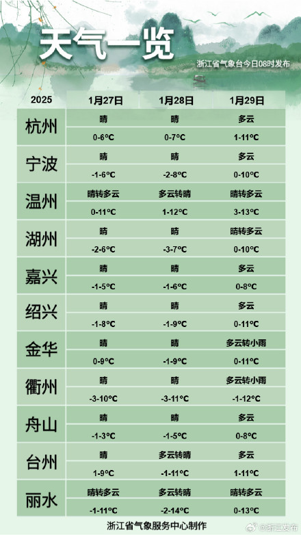 浙江本轮冷空气降温最低点将至，初一白天起气温回升