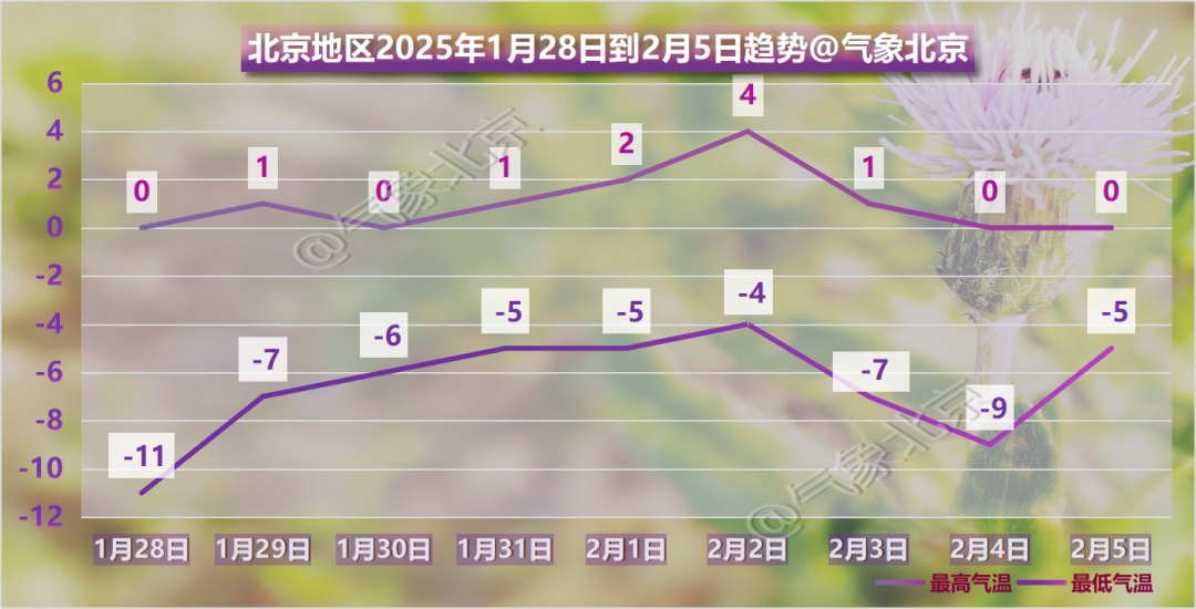暴雪黄色预警！一地停课、停工！北京春节假期拥堵路段→
