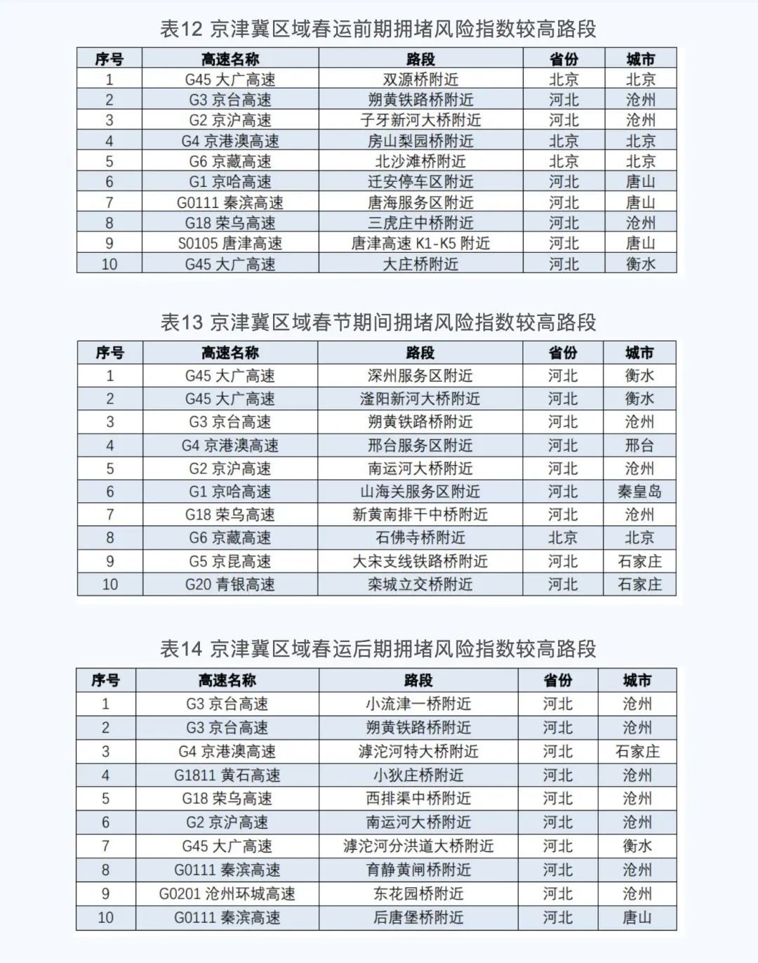 春节期间,北京高速路哪天易拥堵?京津冀区域哪些路段易拥堵?速戳 春节期间,北京高速路哪天易拥堵?京津冀区域哪些路段易拥堵?速戳