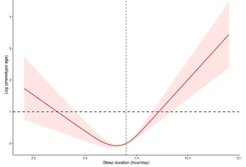 每天睡多久最好?不是8小时也不是9小时,而是... 每天睡多久最好?不是8小时也不是9小时,而是...