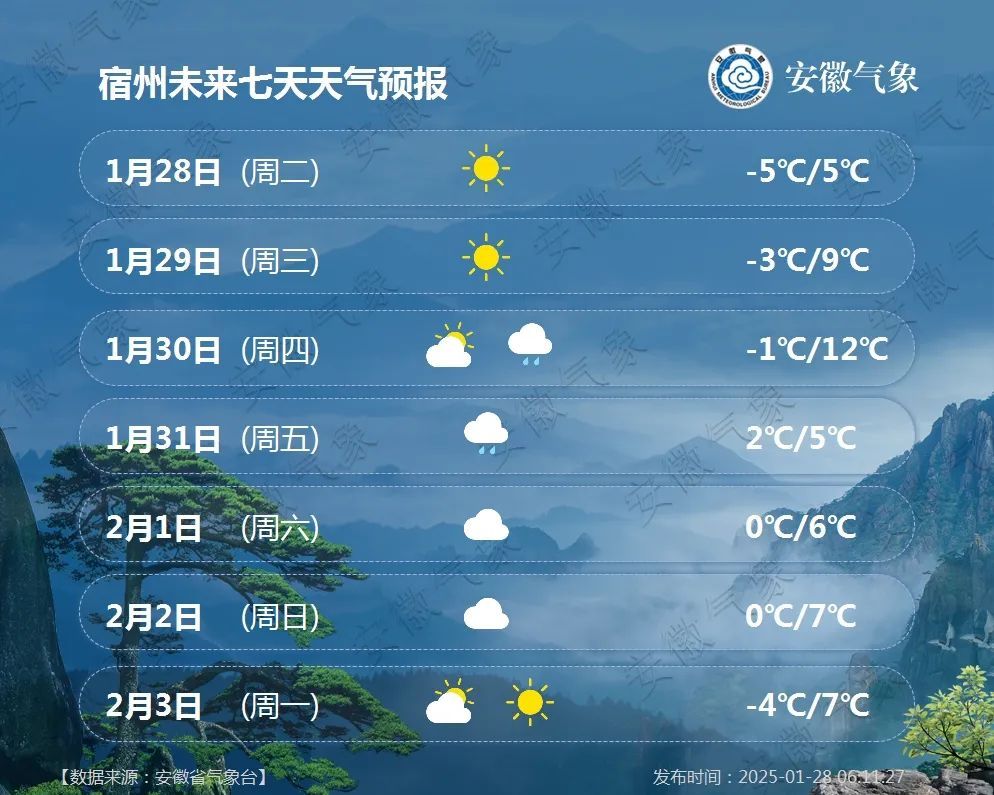 18℃！但后面要下雪！安徽接下来天气……