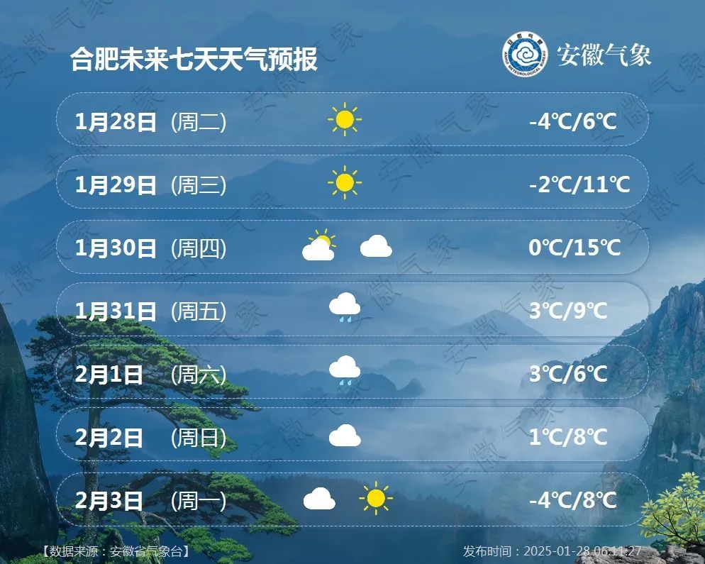 18℃！但后面要下雪！安徽接下来天气……