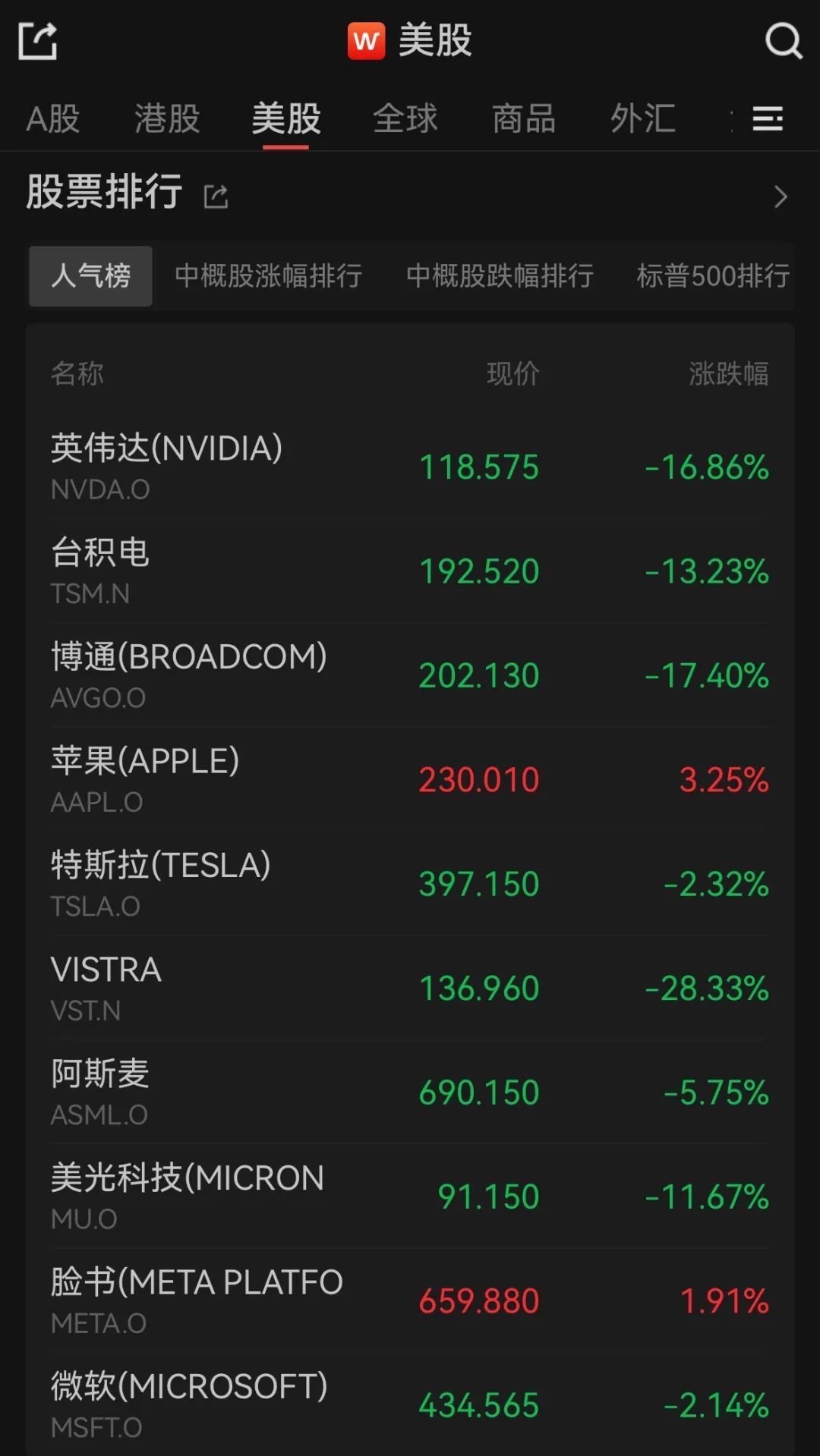 英伟达股价暴跌,蒸发近6000亿美元 英伟达股价暴跌,蒸发近6000亿美元