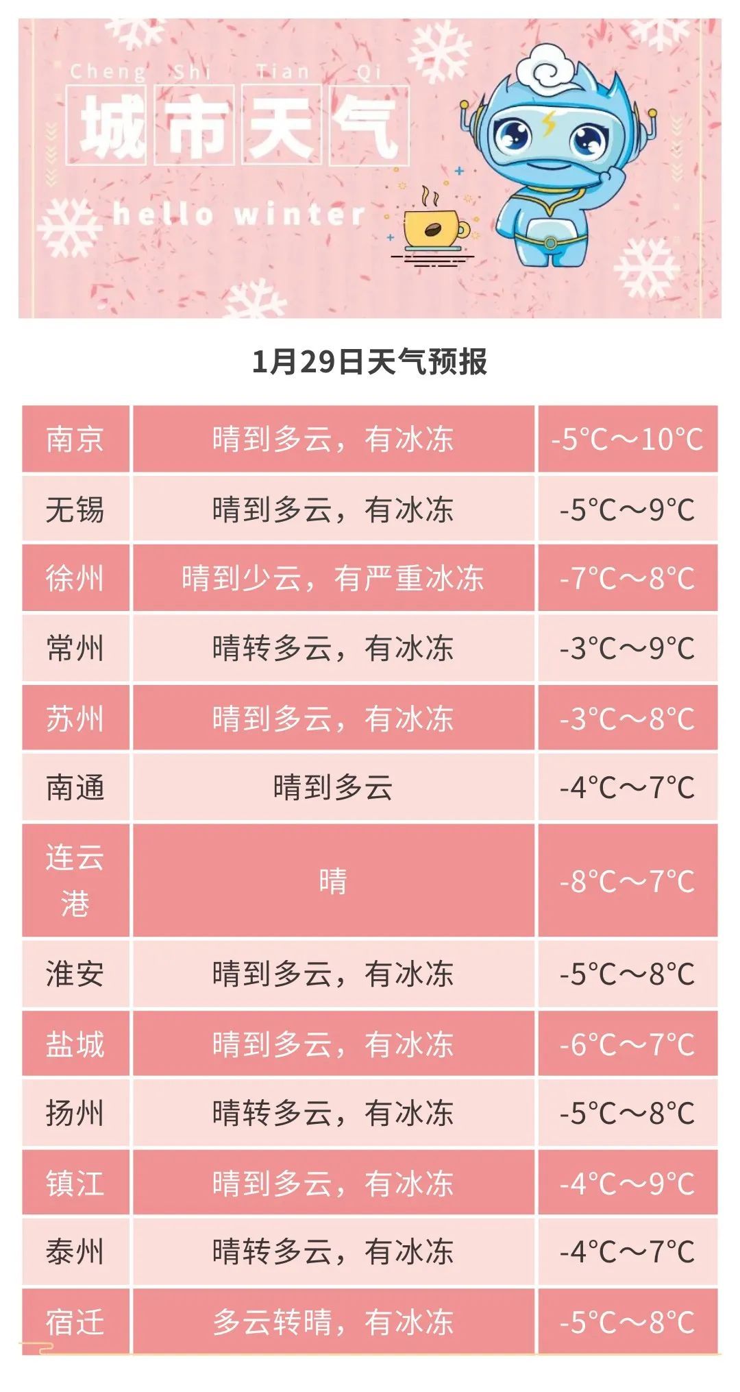 最高15℃！初一初二，江苏各地晴朗升温，初三全省有雨