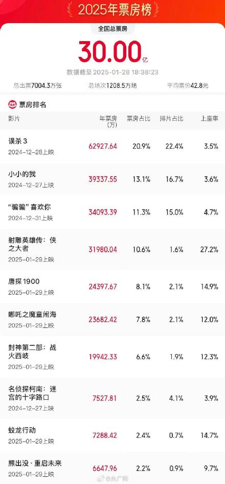 2025年度电影票房破30亿