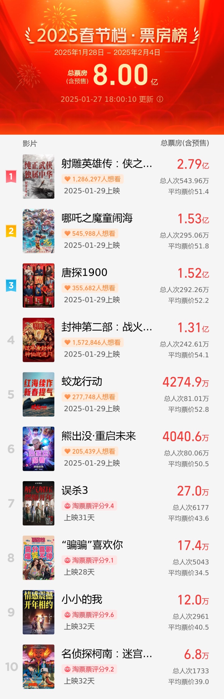 最快破8亿!肖战、于适、黄渤等50多位艺人喊话 最快破8亿!肖战、于适、黄渤等50多位艺人喊话