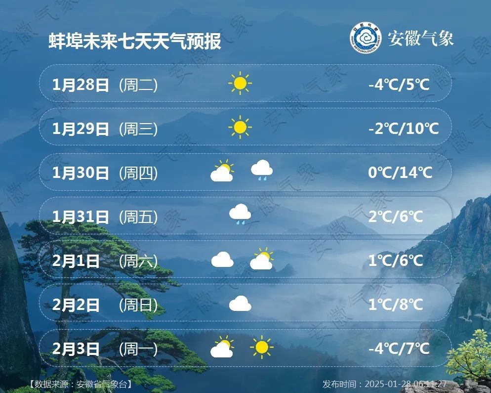 18℃！但后面要下雪！安徽接下来天气……