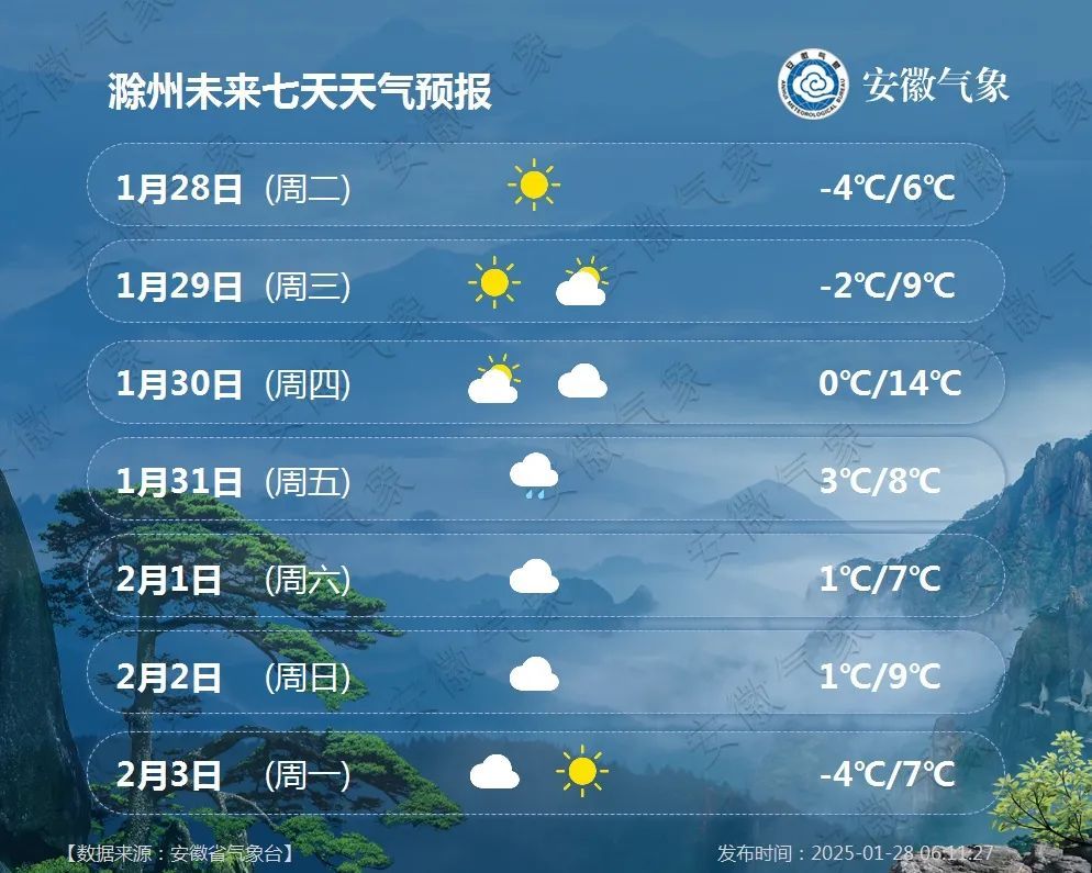 18℃！但后面要下雪！安徽接下来天气……