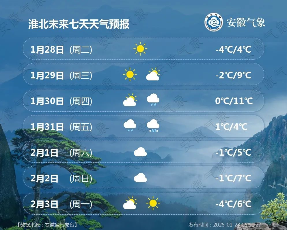 18℃！但后面要下雪！安徽接下来天气……