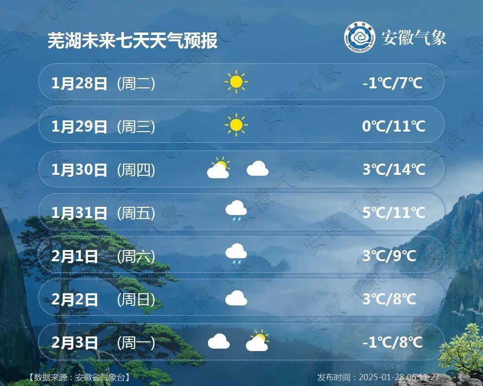 18℃！但后面要下雪！安徽接下来天气……