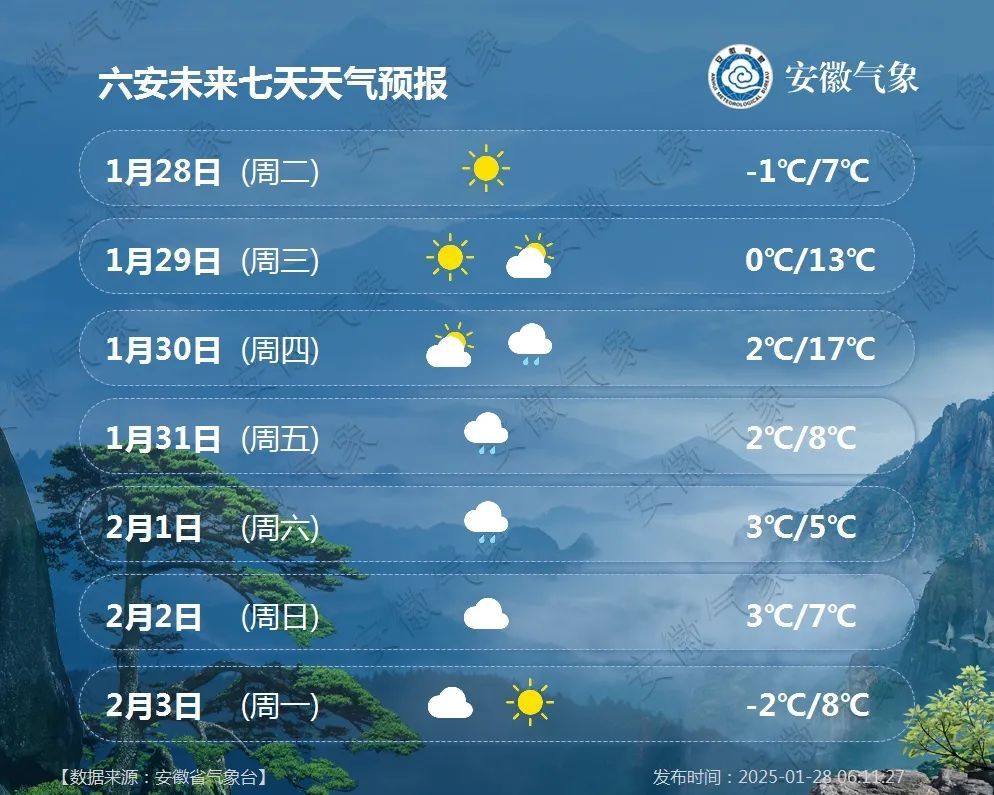18℃！但后面要下雪！安徽接下来天气……