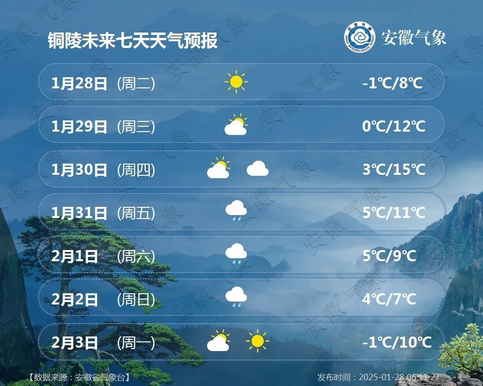18℃！但后面要下雪！安徽接下来天气……