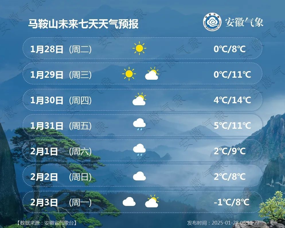 18℃！但后面要下雪！安徽接下来天气……