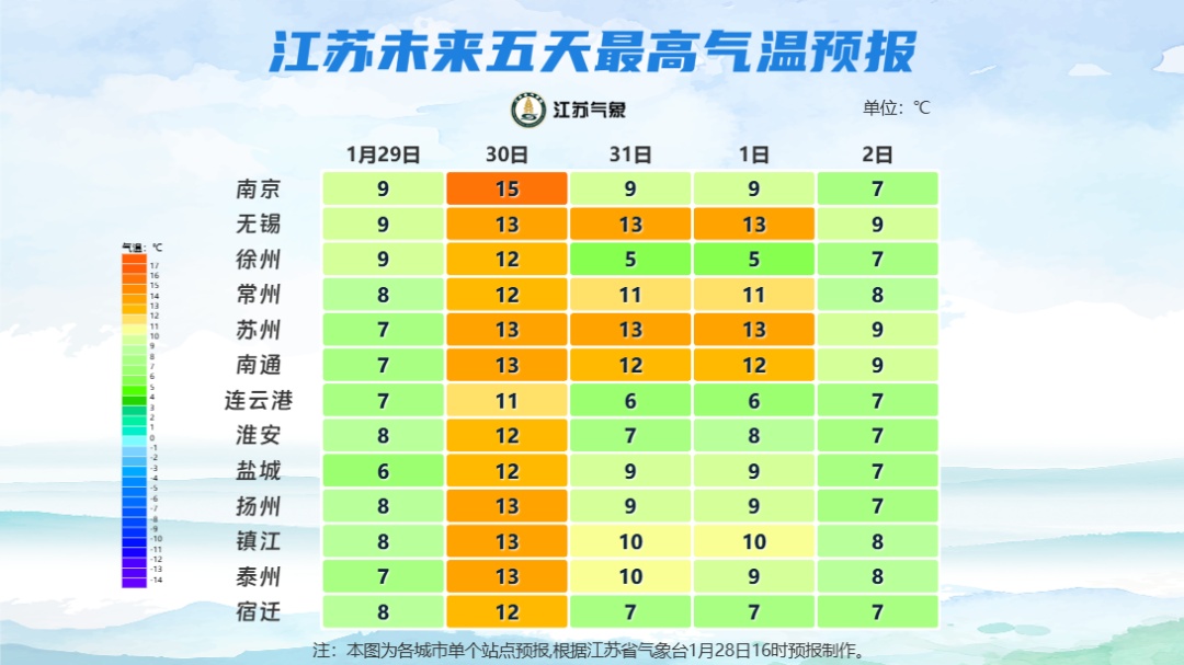 最高15℃！初一初二，江苏各地晴朗升温，初三全省有雨