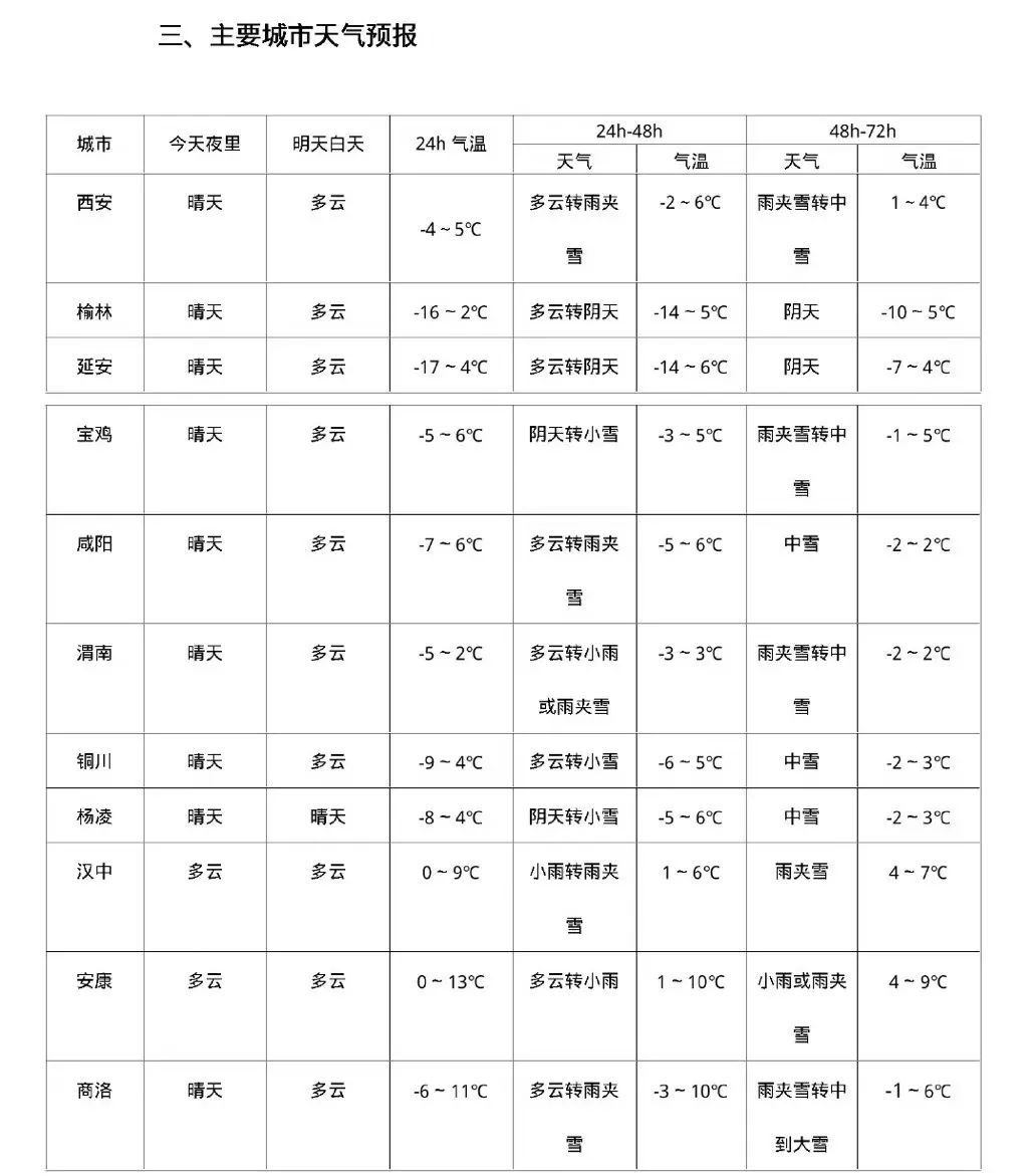 中到大雪！局地暴雪！西安发布重要天气报告→