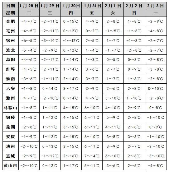 18℃！但后面要下雪！安徽接下来天气……