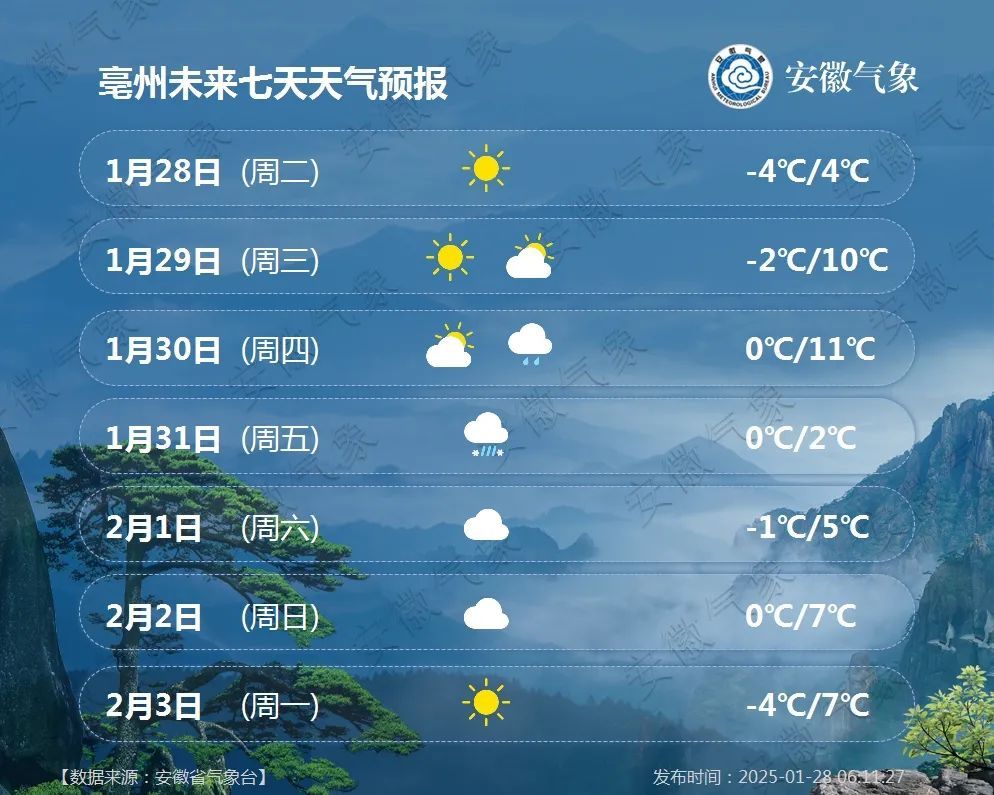 18℃！但后面要下雪！安徽接下来天气……