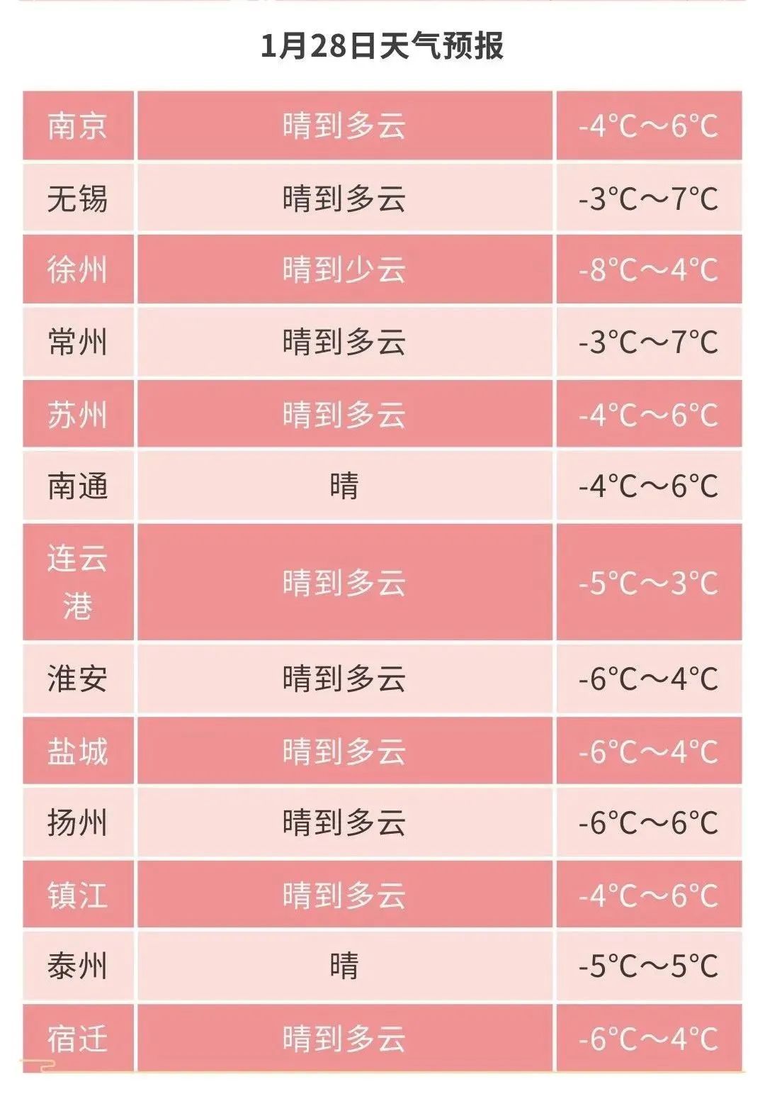 江苏气象发布：低温冰冻！最低-8℃