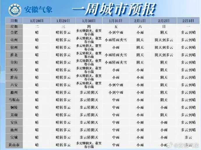 最高18℃！随后大反转，蛇年第一场雪将抵安徽