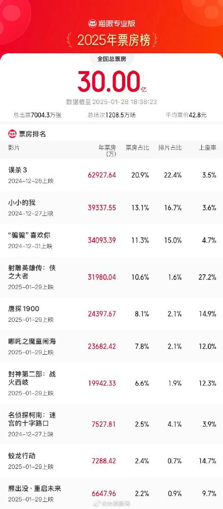 2025年票房破30亿