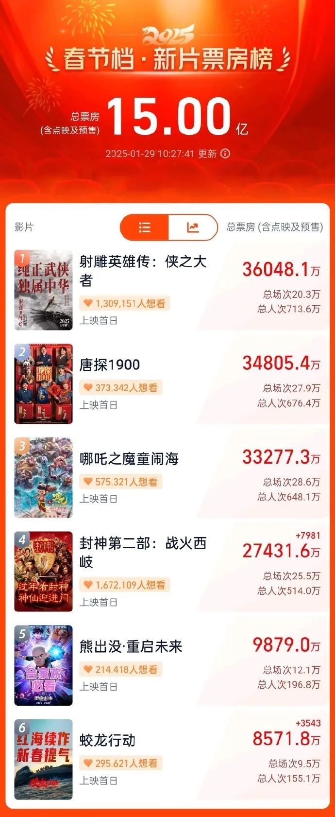 大年初一,破15亿!《射雕英雄传:侠之大者》票房暂列第一 大年初一,破15亿!《射雕英雄传:侠之大者》票房暂列第一