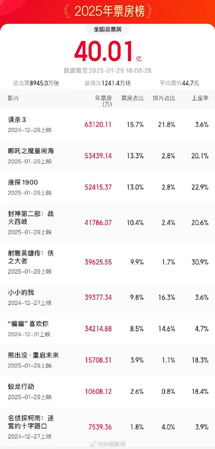 2025不到一个月电影票房破40亿