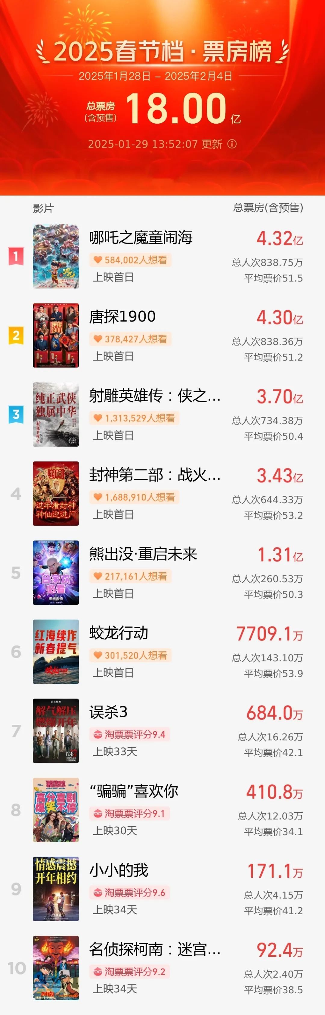 破18亿!2025春节档总票房再创新高!《哪吒》《唐探》《射雕》包揽前三 破18亿!2025春节档总票房再创新高!《哪吒》《唐探》《射雕》包揽前三