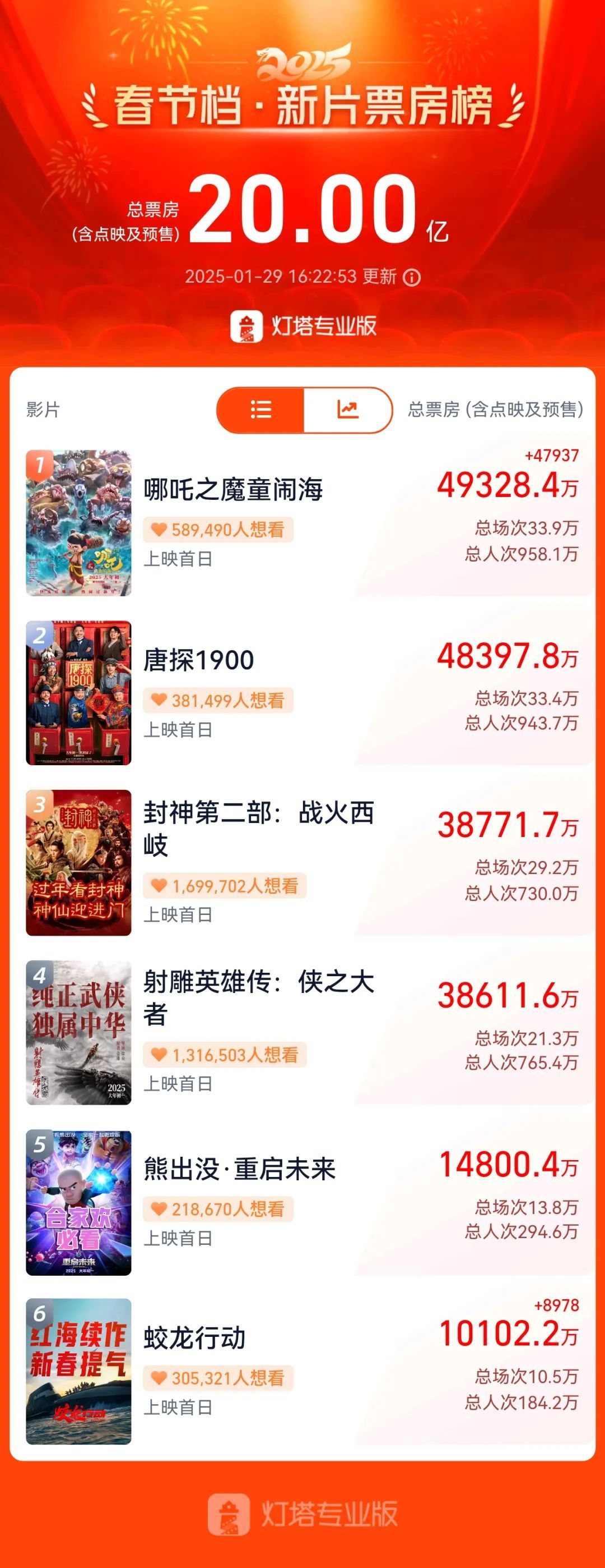 破20亿!前三公布! 破20亿!前三公布!