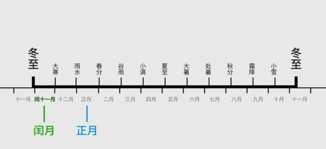 连续五年将没有大年三十？最物理版的答案来了……