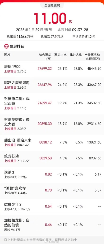 2025大年初一电影总票房破11亿