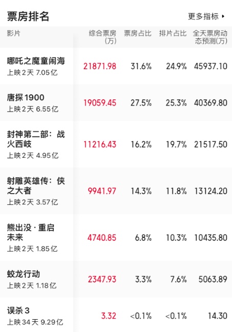 春节档总票房破30亿！评分最高的是它！杭州人最爱看的是......
