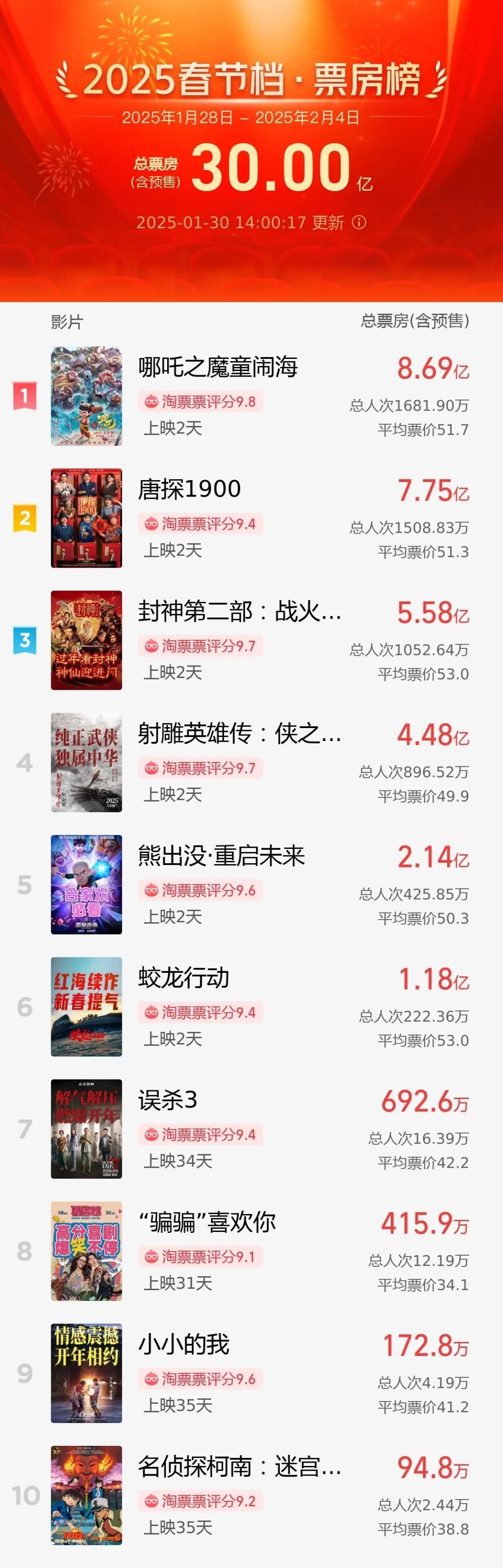 破30亿！春节档多部影片豆瓣开分，《哪吒2》获8.5分位居第一