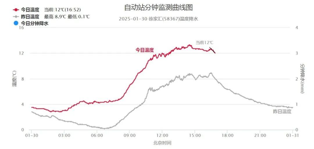 蛇年首场大范围雨雪天气！上海明日转雨，局部可达中到大雨，体感暖湿→湿冷→晴冷