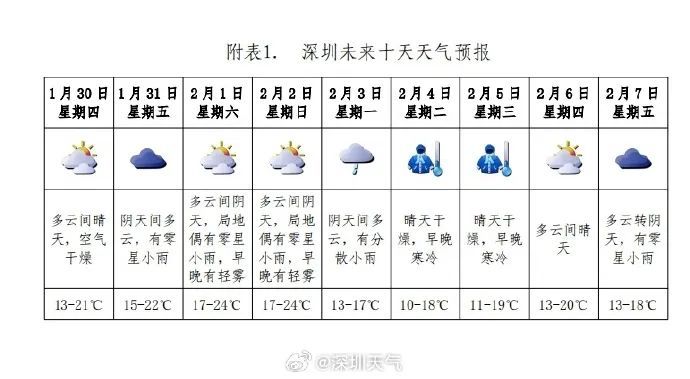 @广东人，蛇年第一波回南天可能要来！还有冷空气+降雨……