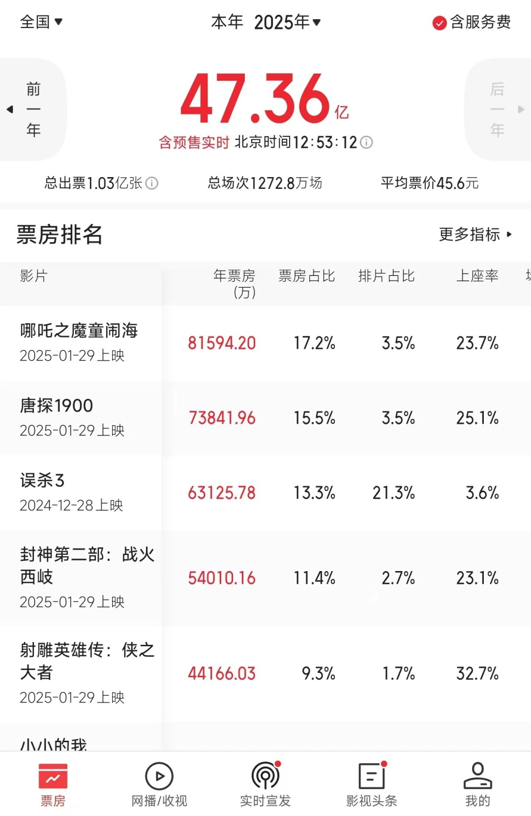 破30亿！春节档多部影片豆瓣开分，《哪吒2》获8.5分位居第一