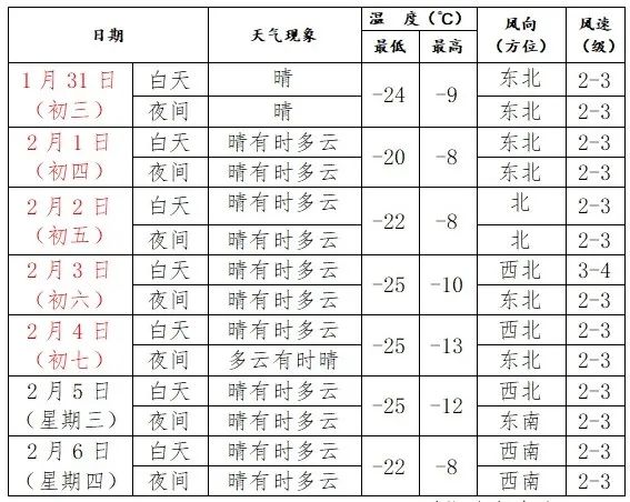 刚刚通报：沈阳零下29.3度，14年来最冷！还有更冷的…