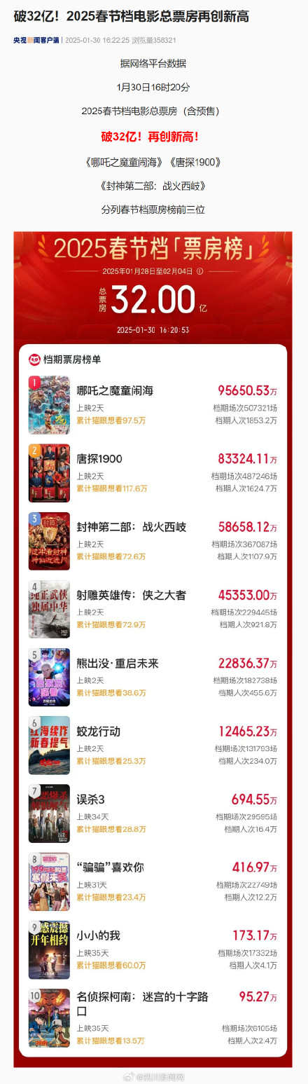 2025春节档电影总票房破32亿 2025春节档电影总票房破32亿