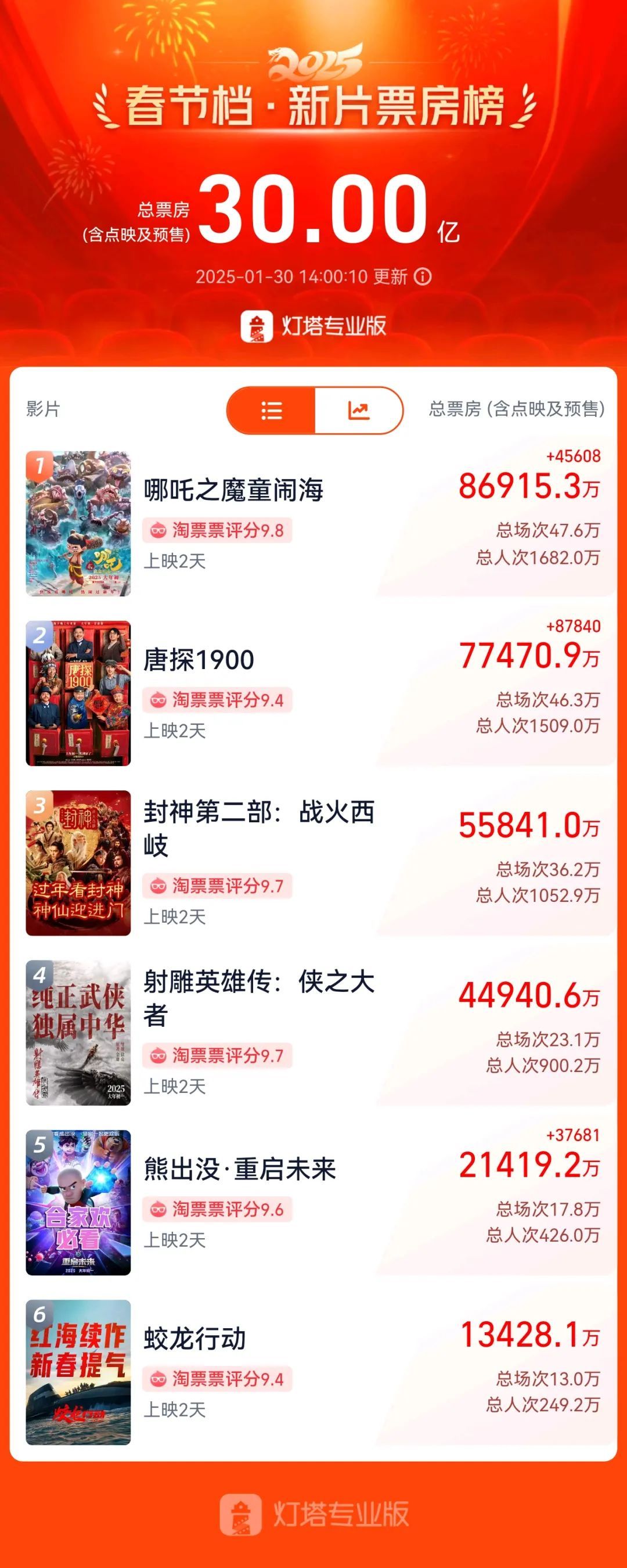 破30亿！前三名豆瓣已开分！王宝强成为影史首位