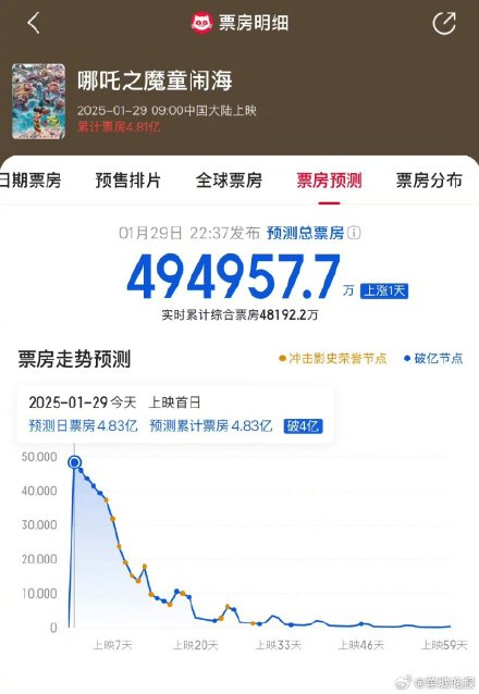 《哪吒之魔童闹海》预测票房上涨