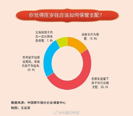 压岁钱应该由谁保管