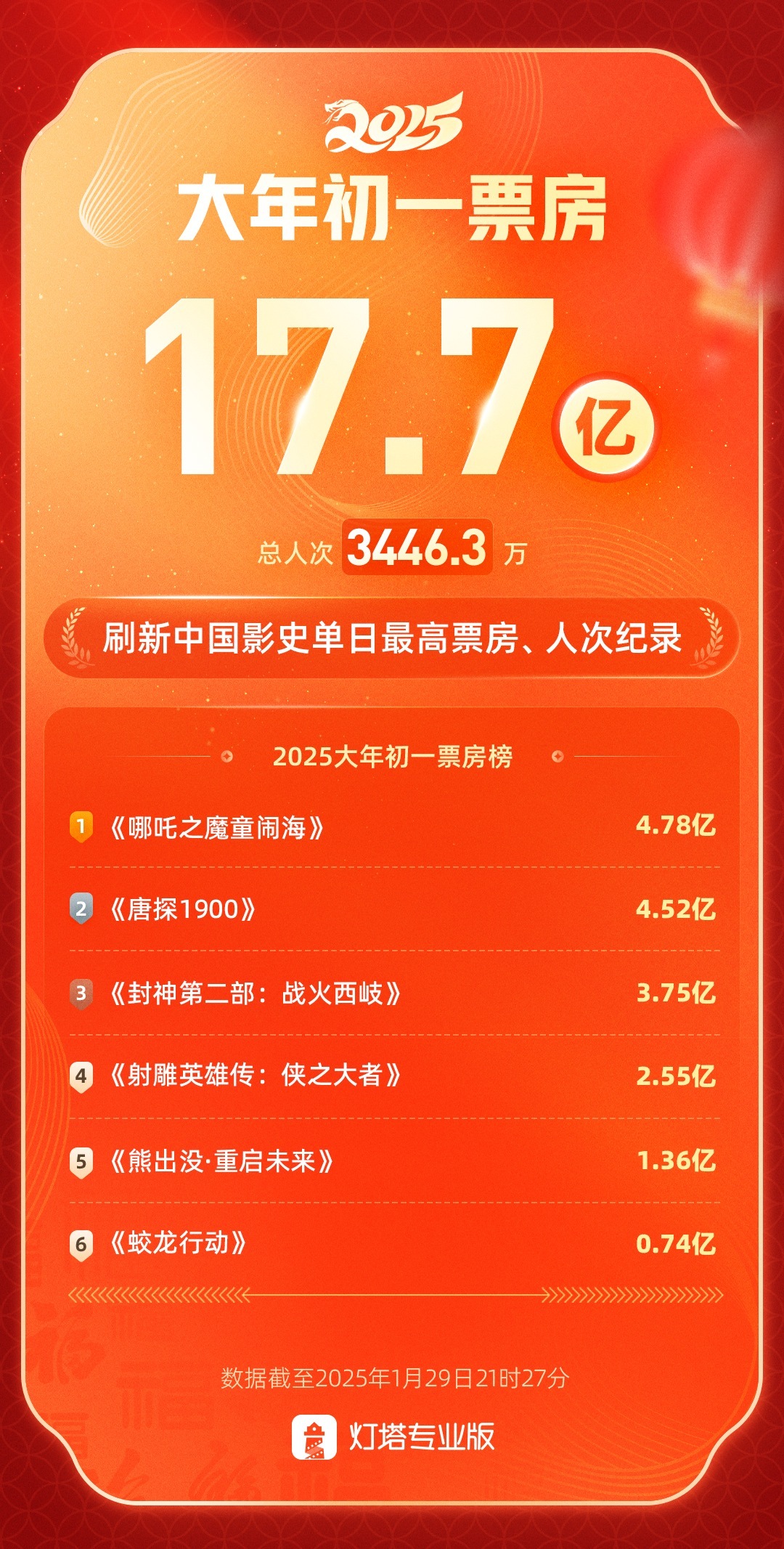 大年初一17亿总票房创影史纪录，《哪吒2》口碑第一领跑